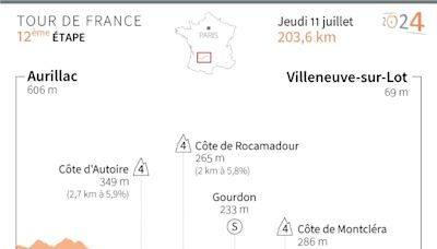 La 12e étape du Tour de France: retour sur le plat