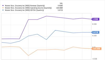 Why Warner Bros. Discovery Stock Jumped 15% This Week