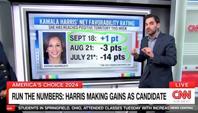 CNN data reporter surprised by Kamala Harris' popularity rise since becoming a presidential candidate