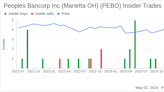 Insider Sale: CEO Tyler Wilcox Sells Shares of Peoples Bancorp Inc (Marietta OH) (PEBO)