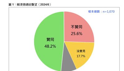 賴清德總統聲望重挫近10 ％！最新民調48.2％「200萬人跑了」