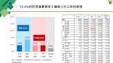 最新民調／蔡英文滿意度53.4％「這區」近7成 蘇貞昌滿意度高於陳建仁