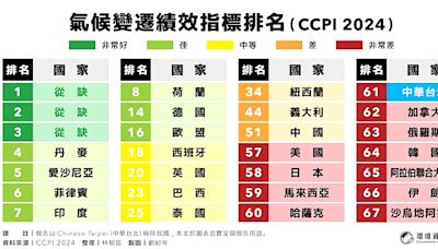 〈全球沸騰陷危機〉全球氣候變遷績效指標台灣表現，一直都落後在最差組