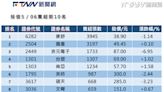 盤前十大前情提要／投信賣康舒近四千張昨最多 再出貨千張AI股京元電子