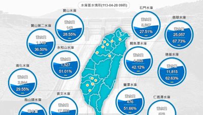 曾文水庫解渴！ 北中南3水庫蓄水率衝破7成