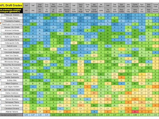 2024 NFL draft grades: Steelers earn highest cumulative grade, Falcons the lowest