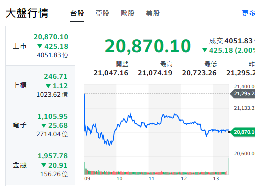 台股收盤》指數再挫425點 美今晚數據公布恐掀新波動