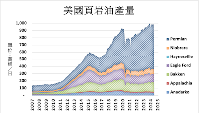 全美零售汽油均價連3週下跌 頁岩油產量預期增長