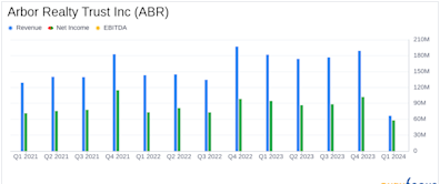 Arbor Realty Trust Inc (ABR) Reports Mixed Q1 2024 Results, Misses EPS Estimates but Declares ...