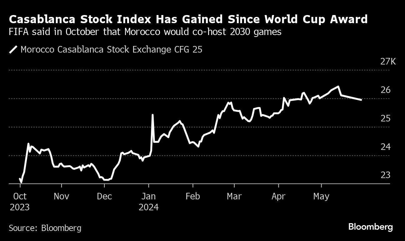 World Cup Host Morocco Plans Derivatives to Help Funding