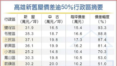 高雄新舊屋價差拉大 鹽埕一間可換兩間