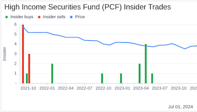 Director Phillip Goldstein Sells 90,000 Shares of High Income Securities Fund (PCF)