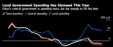 Goldman Sees China Saving Fiscal Firepower in Wait for Trump