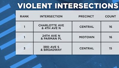 Data shows intersections with the most violent crime for summer 2024 in Nashville