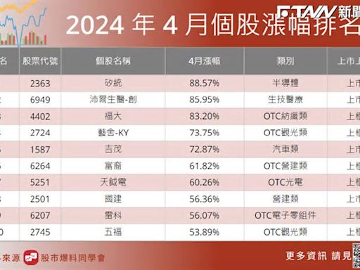 台股4月破歷史新高20883點！「這檔」半導體漲逾8成 排名第一