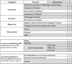 FIGO classification of uterine bleeding