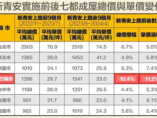 新青安實施後 新竹漲幅超過1成