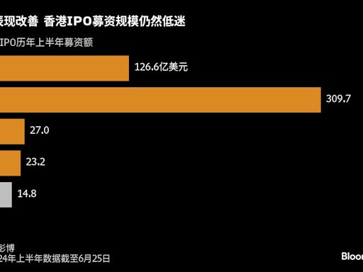 香港新股上市价涨显暖意 然募资规模一落千丈亟待明星公司拉抬人气