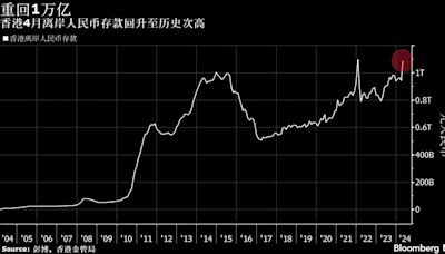 4月末香港人民幣存款重回1萬億創紀錄次高 離岸高收益吸引資金跨境