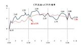 台灣5月CPI 2.24%又衝破通膨警戒線 食醫住電四大民生價格齊漲