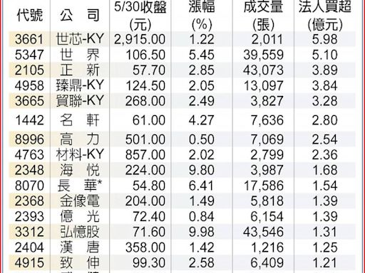 16檔法人逆勢買 電子占大宗 非電僅這3檔入榜