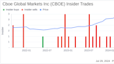 Insider Sale at Cboe Global Markets Inc (CBOE): EVP, Global President Dave Howson Sells Shares