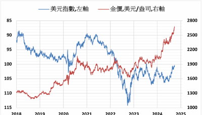 《貴金屬》美元指數下跌 COMEX黃金上漲0.9%