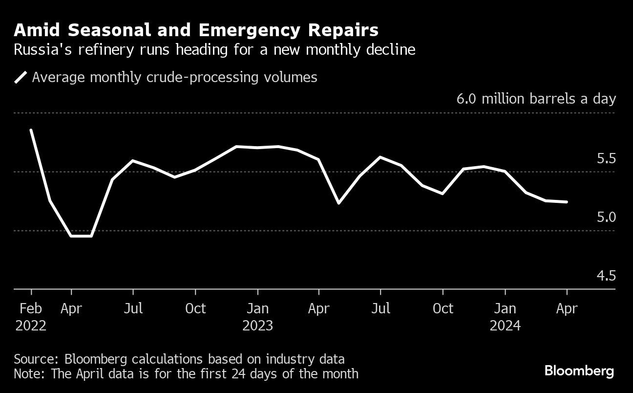 Ukraine Endures Missile Barrage, Strikes Russian Refinery