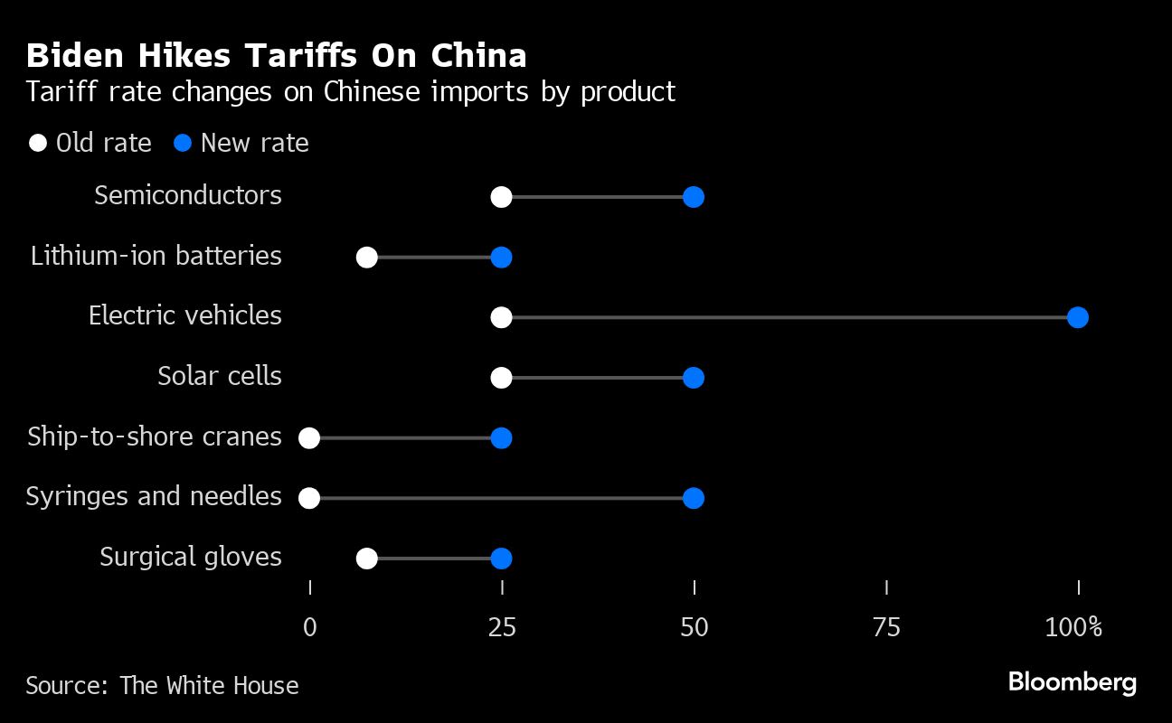 Biden Adds Tariffs on Chinese Chips, Critical Minerals, EVs