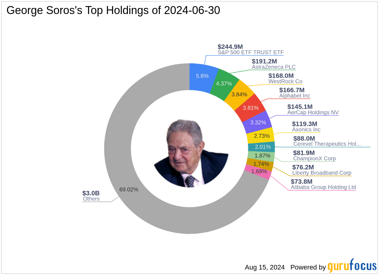 George Soros Amplifies S&P 500 ETF Trust Holdings in Q2 2024