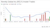 Remitly Global Inc CEO Matthew Oppenheimer Sells 20,832 Shares