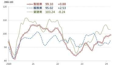 〈台經院景氣預測〉3月製造業營業氣候連4升 創2年新高