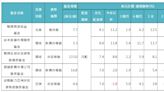 投資雷達》除了台灣 海外的高息月配基金有哪些？