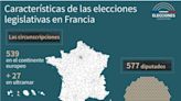 La extrema derecha gana primera vuelta de elecciones legislativas en Francia