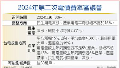 電價審議會30日壓線召開 民生估凍漲 產業用電漲幅不超過15％