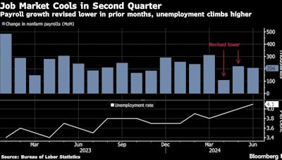 US Payroll Growth Slows and Jobless Rate Ticks Up to 4.1%