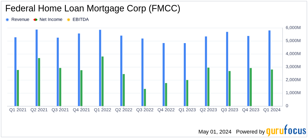 Freddie Mac Surpasses Analyst Revenue Forecasts with Strong Q1 2024 Performance