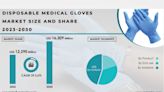 Disposable Medical Gloves Market Sees Boom Amid Supply Chain Concerns, Market Worth USD 16,309 Mn by 2030