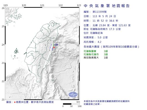 快訊/11:52發生規模4.2「極淺層地震」 最大震度3級