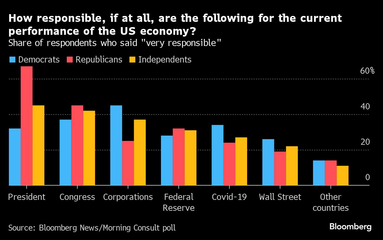 Biden’s Gains Against Trump Vanish on Deep Economic Pessimism, Poll Shows