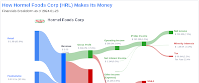 Hormel Foods Corp's Dividend Analysis