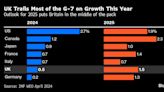 Sunak Faces Election With Second Lowest Growth in G-7, IMF Warns