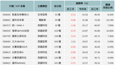 輝達今年大漲逾一倍 15檔含「輝」ETF績效受惠 投資前須知3件事