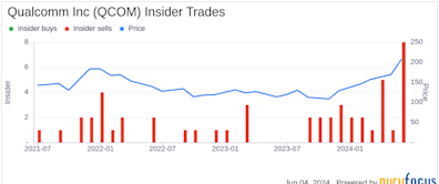 Insider Sale: CFO & COO Akash Palkhiwala Sells 3,000 Shares of Qualcomm Inc (QCOM)