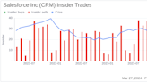 Insider Sell: Salesforce Inc (CRM) President and CFO Amy Weaver Sold 942 Shares