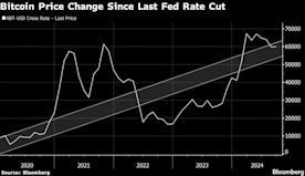 聯儲會逾四年來首度降息後 比特幣走勢波動