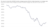 Homes You Can Afford for $3,000 Lose A Bedroom As Mortgage Rates Increase