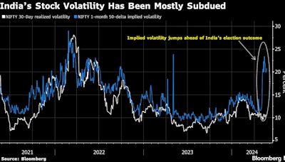 Big Short on Volatility Draws Traders to Booming India Options