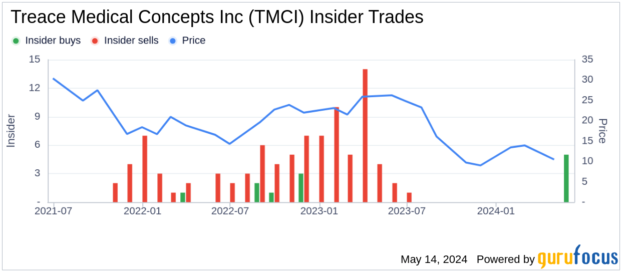 Director Richard Mott Acquires 120,000 Shares of Treace Medical Concepts Inc (TMCI)