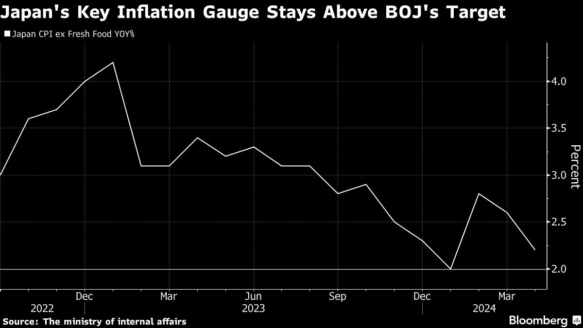 Japan’s Inflation Cools as BOJ Waits for Wage Gains to Kick In